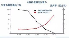 女性年龄对试管婴儿成功率有什么影响